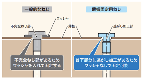 薄板固定ねじ